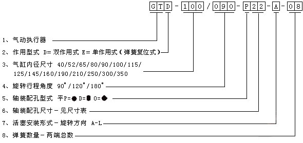 GT型系列气动执行器解剖图及零配件
